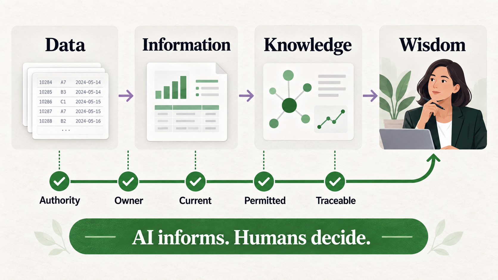 An infographic showing data becoming information, knowledge, and wisdom only after authority, ownership, currentness, permitted use, and traceability checks, with humans owning the final decision.