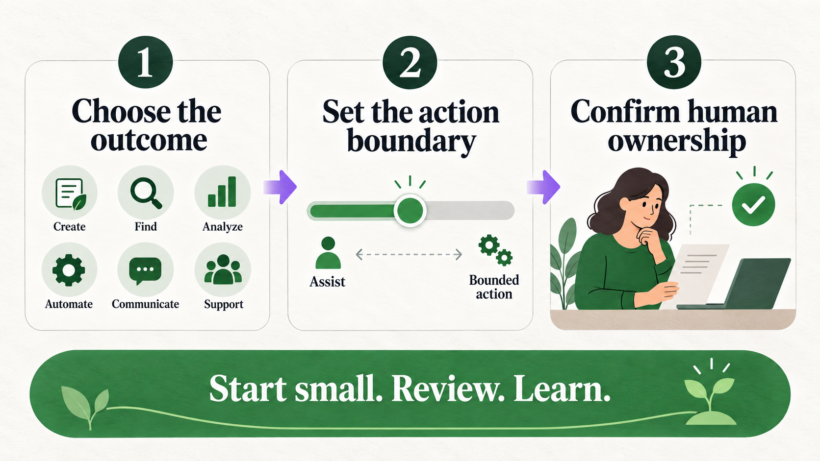 An infographic showing how to choose an AI role: choose the outcome, set the action boundary from assist to bounded action, and confirm human ownership before starting small, reviewing, and learning.